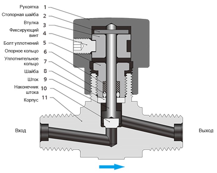 Конструкция игольчатых клапанов «FITOK» серии ND