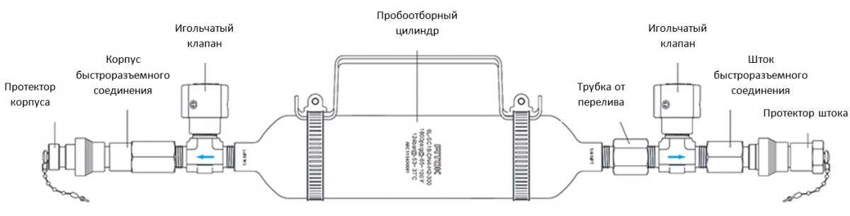 Конструкция пробоотборных устройств «FITOK»